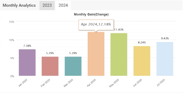 Monthly Analytics Chart